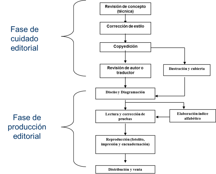 Archivo:Fases editoriales.png